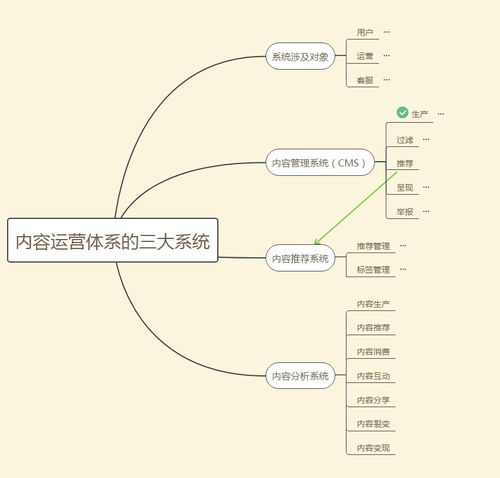 搭建内容管理系统cms 1 如何支持内容生产